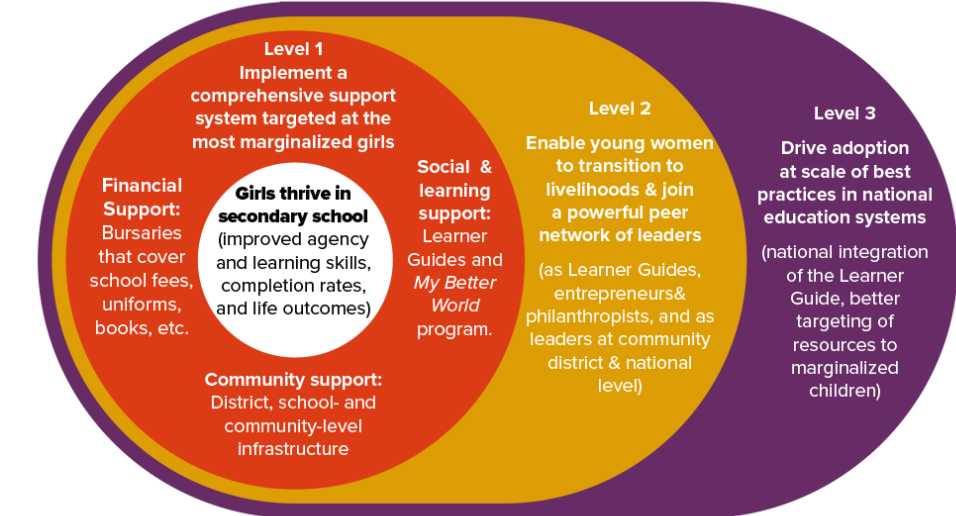 Learn Plus Foundation Transformation Roadmap